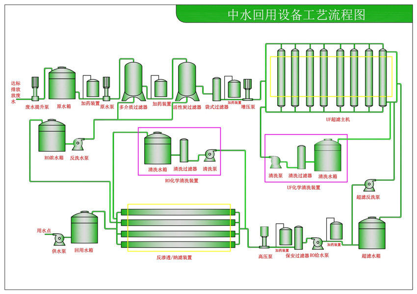 中水、廢水回用設(shè)備